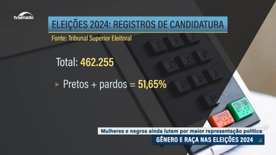 Apesar do avanço no número de candidaturas, mulheres e negros se elegem menos que homens brancos