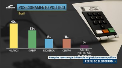 Eleições 2024: Pesquisa DataSenado revela o que influencia no posicionamento político