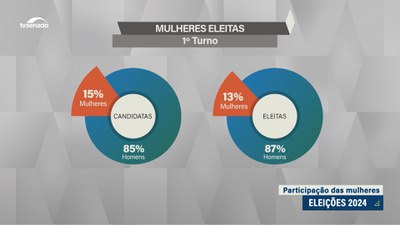 Eleições 2024: apenas 13% de eleitos são mulheres