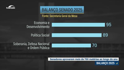 Senado aprova quase 800 matérias em 2025