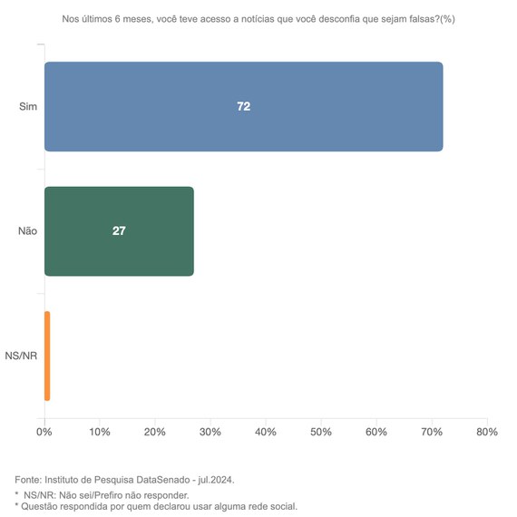 O que os brasileiros pensam sobre combate à desinformação?